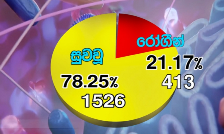 කොවිඩ්-19; සුවය ලැබූ සංඛ්‍යාව 1,526ක්