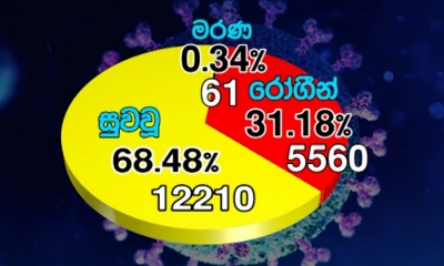 කොවිඩ්-19; 12,210 ක් පූර්ණ සුවය ලබයි