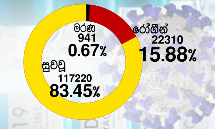 කොවිඩ්-19; පූර්ණ සුවය ලැබූ සමස්ත සංඛ්‍යාව 117220ක්