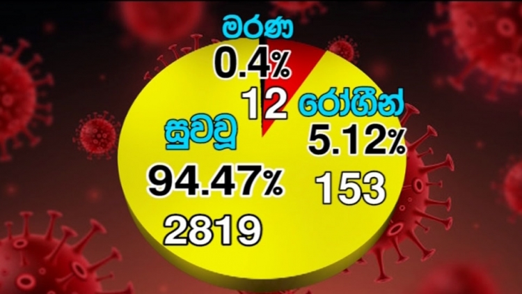 කොවිඩ්-19; සුවය ලැබූ සංඛ්‍යාව 2,819ක්