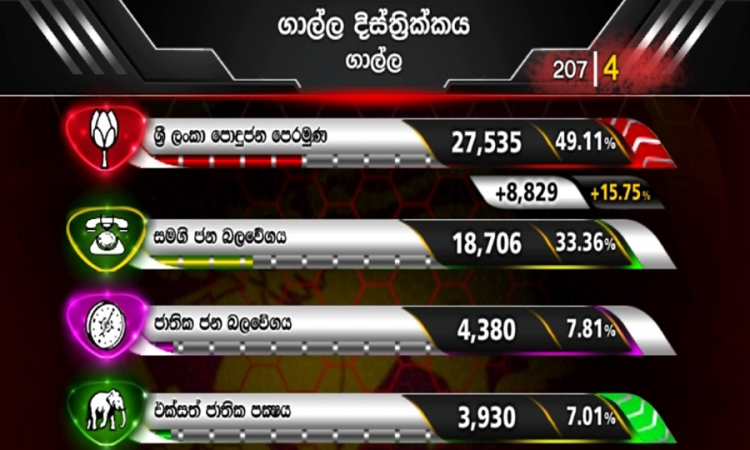 මේ දක්වා ප්‍රතිඵල අනූව පොදුජන පෙරමුණ ඉදිරියෙන්