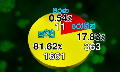 කොවිඩ්-19; 1661ක් පූර්ණ සුවය ලබයි (වීඩියෝ)