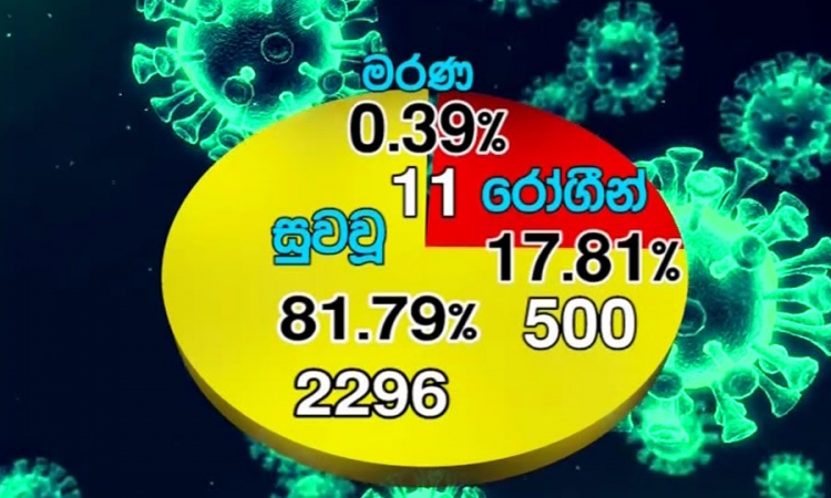 අද කොවිඩ්-19; රෝගීන් ‍02ක් පමණයි (වීඩියෝ)