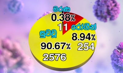 කොවිඩ්-19; පූර්ණ සුවය ලැබූ සංඛ්‍යාව 2,576ක්