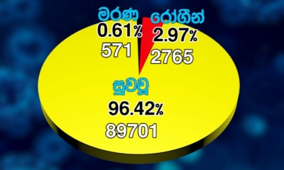 කොවිඩ් 19; පූර්ණ සුවය ලැබූ පිරිස 89,701ක් දක්වා ඉහළට