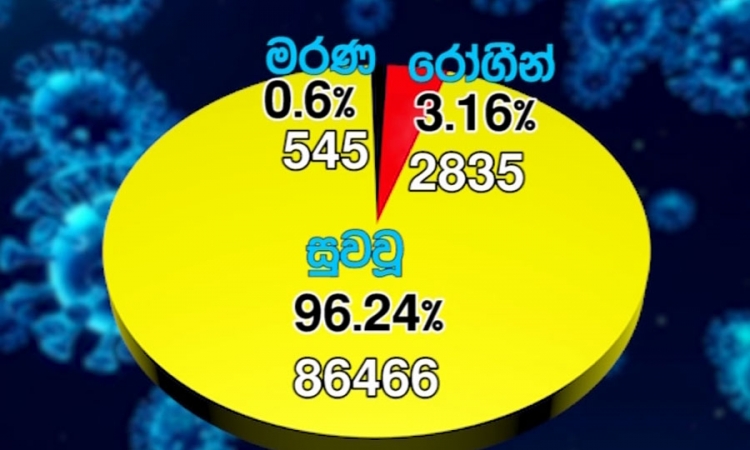 කොවිඩ්-19; පූර්ණ සුවය ලැබූවන්පි 86,466 දක්වා ඉහළට 