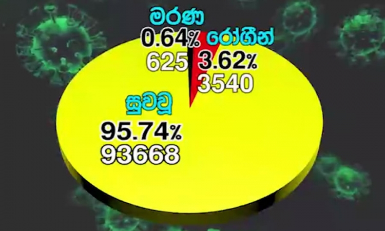 කොවිඩ්-19; පූර්ණ සුවය ලැබූ පිරිස 93,668 දක්වා ඉහළට