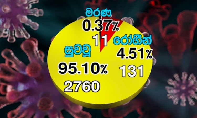 ‍කොවිඩ්-19; 2760ක් පූර්ණ සුවය ලබා අවසන්