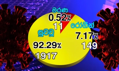 කොවිඩ්-19; 149 ක් රෝහල්ගතව ප්‍රතිකාර ලබයි