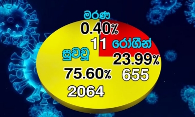 කොවිඩ්-19; කිසිදු පුද්ගලයෙකු ඊයේ මෙරටින් වාර්තා වී නැහැ