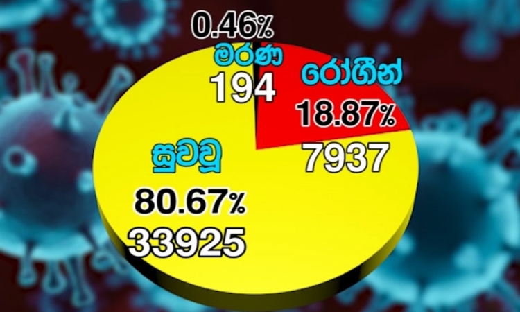 මෙරට කොවිඩ් 19 වැළඳී සුව වූ සංඛ්‍යාව 33900 ඉක්මවයි (වීඩියෝ)