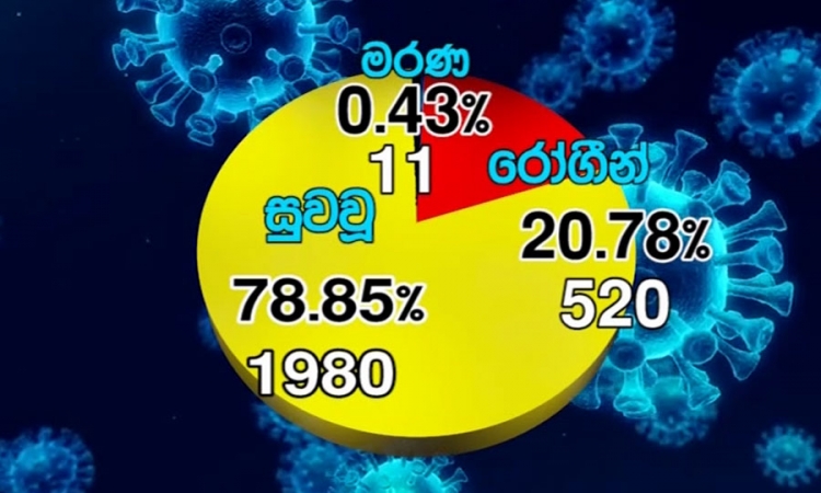 කන්දකාඩු ආශ්‍රිතව හඳුනාගත් කොවිඩ් රෝගීන් 392 දක්වා ඉහළ ගොස්