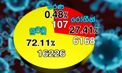 කොවිඩ්-19; පුර්ණ සුවය ලැබූවන් 16,226ක්