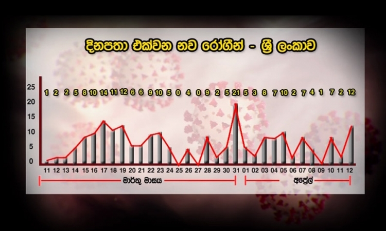 මෙරට “කොවිඩ් 19“ රෝගීන් සංඛ්‍යාව 217 දක්වා ඉහළට