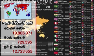 ලොව පුරා කොවිඩ් ආසාදිතයන් එක්කෝටි 98 ලක්‍ෂය ඉක්මවයි