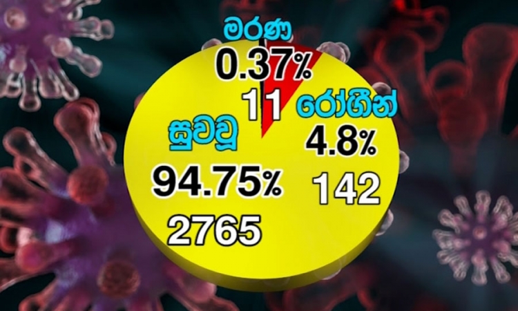 කොවිඩ් 19; පූර්ණ සුවය ලැබූ සංඛ්‍යාව 2,765ක්