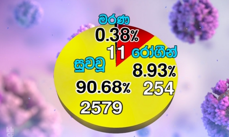 කොවිඩ්-19; පූර්ණ සුවය ලැබූ සංඛ්‍යාව 2,579