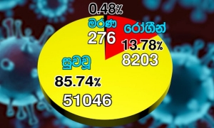 ශ්‍රී ලංකාවේ කොවිඩ්19 සුවය ලැබූ පිරිස 51046 දක්වා ඉහළට (වීඩියෝ)