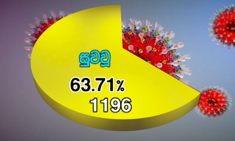 “කොවිඩ්-19“ රෝගීන්ගේ පැහැදිලි අඩුවීමක්