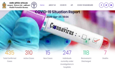 මේ වන විට ශ්‍රී ලංකාව තුළ COVID-19 ආසාධනය වූ ගණන 435ක්