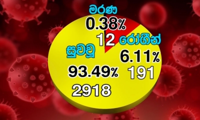 කොවිඩ්-19; 2,918ක් සුවය ලබයි