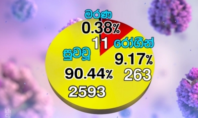 කොවිඩ්-19; පූර්ණ සුවය ලැබූ සංඛ්‍යාව 2,593 (වීඩියෝ)