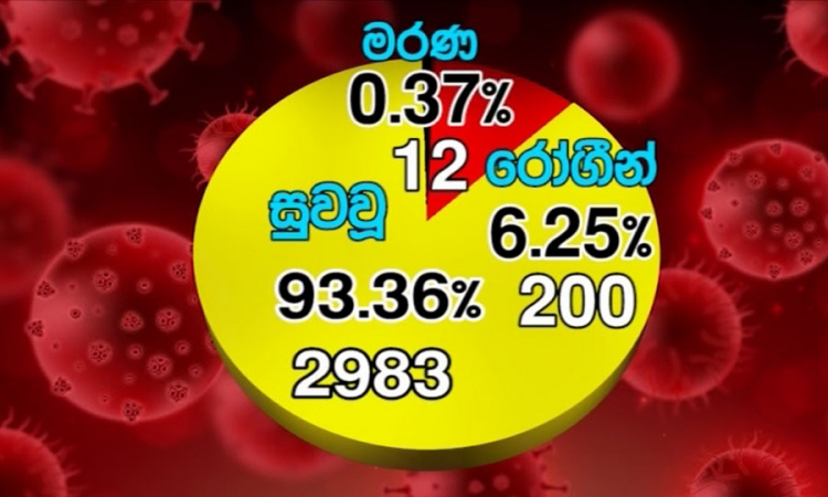 කොවිඩ්-19; 2,983 කට පූර්ණ සුවය