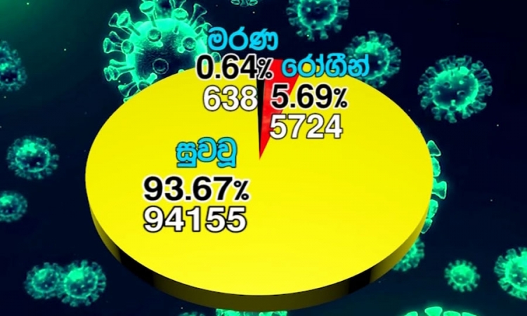 කොවිඩ්- 19; පූර්ණ සුවය ලැබූවන් 94,155ක් දක්වා ඉහළට