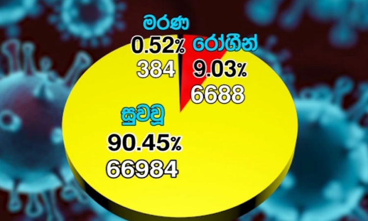 කොවිඩ්-19; පූර්ණ සුවය ලැබූවන් 66,984ක්